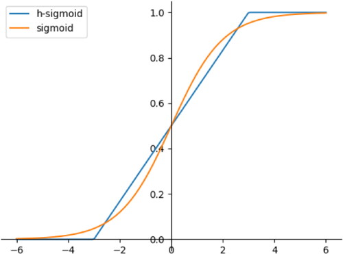 Figure 6. h-Sigmoid function and sigmoid function image.