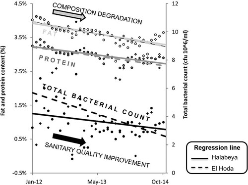 Figure 5. Evolution of three milk quality parameters (fat, protein content, and total bacterial count) of the milk delivered to Danone plant by the two oldest MCCs-DEEP (Halabeya and El Hoda) (sample: monthly average January 2012 to December 2014 – raw milk from truck at plant gate) (source: Danone Egypt).