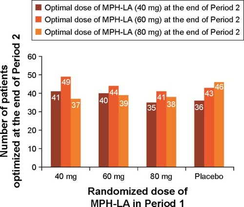 Figure 2 Individualized optimal dose achieved at the end of the open-label, flexible-dose (Period 2) shown by randomized dose received in Period 1.