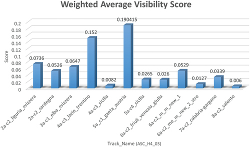 Figure A6. Weighted average visibility score for the ascending tracks of H4_03.
