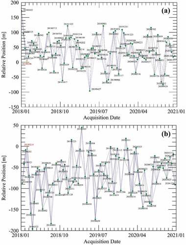 Figure 2. Spatial and temporal baseline diagrams of interferograms obtained from (a) ascending; and (b) descending images.