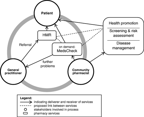 Fig. 2 Proposed linkage of the services