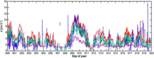 Fig. 7 Half hour averages of k fp (blue line, cm h−1), and the modeled gas transfer velocities with k Uw (green), k SR (red), k RA (turquoise) and k CC (purple) during days 300–320.
