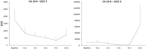 Figure 6. Changes of the tumor marker CA 19-9 in pancreatic cancer (PaC) patients (UICC 3 and UICC 4). Standard errors were symmetrical (only positive error bars are shown). Patients in stage UICC 3 showed a considerable decrease of CA 19-9 at 6 weeks compared to baseline (1751.6 at baseline vs. 829.4 U/mL) and a continuous decrease between 3 and 9 months after HIFU followed by a minimal increase between 9 and 12 months after HIFU ablation. Patients in stage UICC 4 had a slight increase after 6 weeks and a decrease at 3, 6 and 9 months after HIFU followed by a considerable increase after 12 months. CA 19-9: Carbohydrate antigen 19-9; h: hour; m: month; UICC: Union for International Cancer Control (tumor classification).