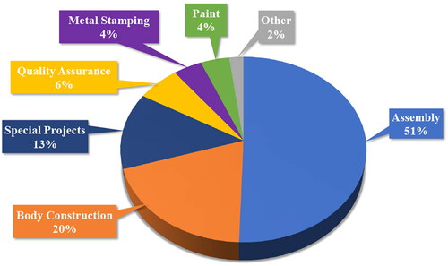 Figure 2. Distribution of data records among the areas.