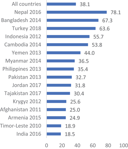 Figure 2. Prevalence of contraception use intention in Asia.