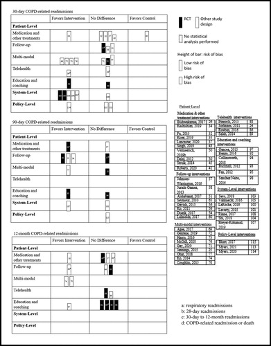 Figure 3. Harvest plot for 30-day, 90-day, and 12-month COPD-related readmissions by intervention type.