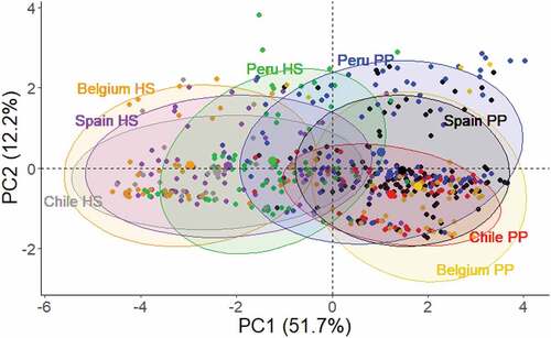 Figure 4. Principal Component Analysis (PCA) plot of subgingival samples based on the bacterial load of 9 periodontopathogens. Samples were clustered by diagnosis and country of sampling. The intersample variation is indicated for each PCA axis.