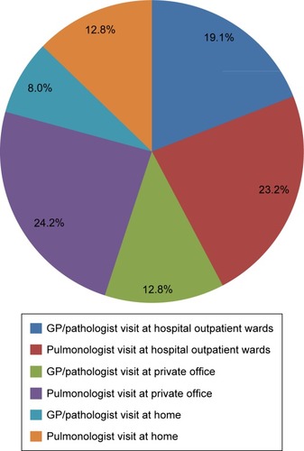 Figure 1 Management of COPD patients.