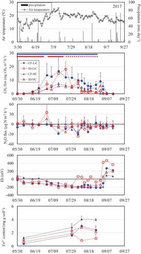 Figure 3. Seasonal change in air temperature, precipitation, CH4 and N2O fluxes, soil reduction/oxidation potential (Eh) at depth of 10 cm, and soil bivalent iron (Fe2+) content in experimental paddy fields during the rice cultivation period in 2017.