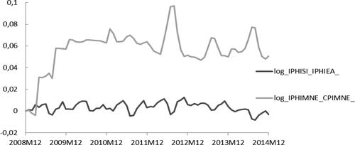 Figure 3. Dynamics of tourism prices in logarithms (in the first differences), December 2008-December 2014.Note: log IPHIMNE_CPIMNE – real (second-order integration) Montenegrin price index in the hospitality industry captured first, by logarithms, and second, Montenegrin price index in the hospitality industry divided by Montenegrin consumer price index (base period December 2008 = 100).Source: Authors’ calculations based on data from (SORS Citation2021) and MONSTAT (Citation2020).