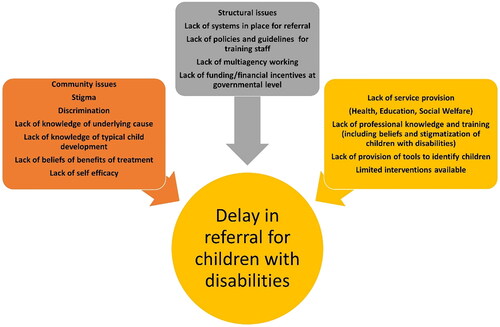 Figure 1. Addressing community, structural and service provision issues for disability at community level placing the child at the centre.