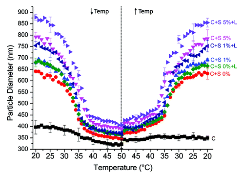 Figure 3. Temperature sweeps of the various nanoparticles. Data are represented as mean ± standard deviation (n = 3). C, PLGA core only; C+S #%, PLGA core + pNIPAM shell + mol% acrylic acid; L, Lyophilized.