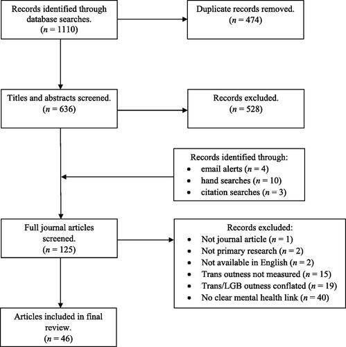 Figure 1. Paper selection process.