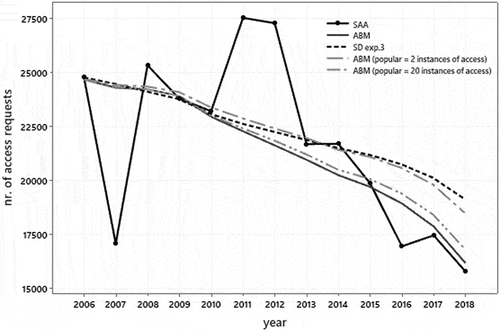Figure 8. Comparison of the decrease in access requests according to Amsterdam city archives dataset and the output of the system dynamic model and three ABM experiments.