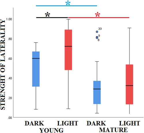 Figure 3. Medians, quartile 1 (25%) and quartile 3 (75%) in the boxplots of the strength of laterality in the mirror test for offspring of the dark (blue) and light (red) treatment when they were young and mature. Asterisks indicate statistically significant differences.