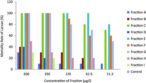 Figure 1. Larvicidal activity of ethyl acetate fractions against Anopheles mosquitoes larvae.