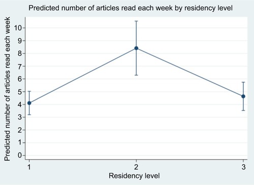 Figure 1 Predicted EBM habits by residency level.