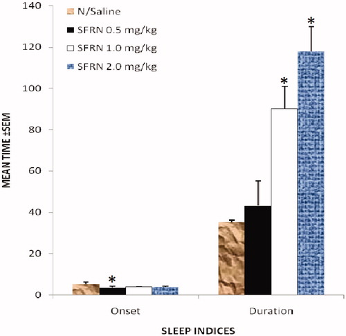 Figure 2. Effect of saponin fraction of Randia nilotica (SFRN) stem bark extract on onset and duration in diazepam-induced sleep in mice. Significant (*p < 0.05) difference exists between the normal saline and treated groups; one way analysis of variance (ANOVA) for multiple measures followed by Dunnet’s post hoc test; n  =  5 in each group.
