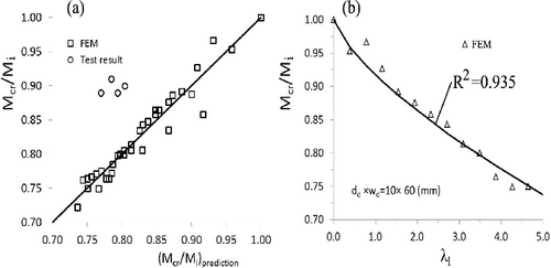 Figure 21. Comparison of model accuracy: (a) comparison between predictions and both test and simulation results (Mcr/Mi); (b) prediction of strength with varying of dent parameter (λl).