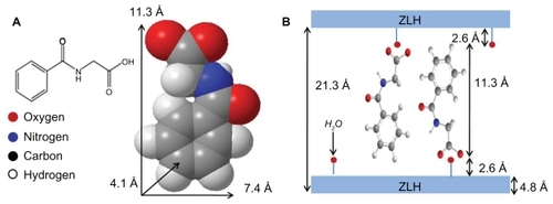 Figure 2 Molecular structure of HA and three-dimensional molecular size of (A) HA and (B) spatial orientation of hippuric acid in ZLH inorganic interlayers.Abbreviations: HA, hippuric acid; ZLH, zinc layered hydroxide.