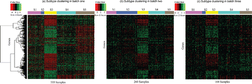 Figure 4. Heatmaps for intrinsic genes selected by BUS from the breast cancer dataset. (a) Row-scaled gene expression values from TCGA. The rows are clustered by hierarchical clustering, and the columns are clustered based on the BUS model. (b) Row-scaled gene expression values from Wang et al. The row order is the same as that in (a), and columns are clustered based on the BUS model; (c) Row-scaled gene expression values from Desmedt et al. The row order is the same as that in (a), and columns are clustered based on the BUS model.