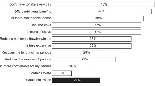 Figure 4 Factors that would prompt women to change their contraceptive. Responses to the questions were given on a seven-point scale (1, complete disagreement; 7, complete agreement).