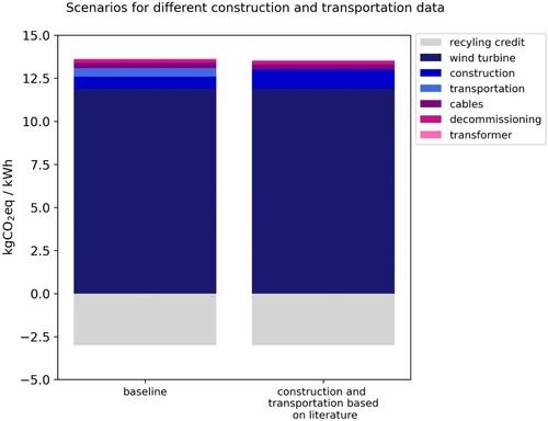 Figure 7. Life cycle GHG emissions for the analysed wind plant in Aotearoa New Zealand, comparing data for construction and transportation phases.