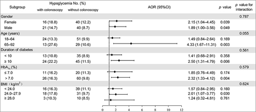 Figure 2 Subgroup analysis of the relationship between colonoscopy and hypoglycemia.