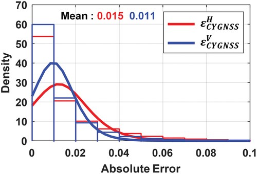 Figure 10. Absolute error PDF of εCYGNSS on the training set.