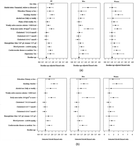 Figure 3. (a) Baseline age-adjusted hazard ratios (HRs) and their 95% confidence intervals (CIs) for mortality. Baseline age = Age in health service. (b) Mortality HRs and their 95% CIs adjusted for baseline age and other variables. Variables marital status, fish-eating and depression not included due to the small number of the available observations. Baseline age = Age in the health survey