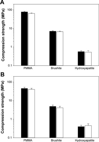 Figure 6 Compression strength of bone cements with 0% (control) and with organic nanoparticles (7% w/w for PMMA, 5% w/w for hydroxyapatite, and 1% w/w for brushite) freshly prepared (A), and after 7 days in PBS at 37°C (B).Note: Black columns represent control samples, and white columns represent bone cement containing nanoparticles.Abbreviations: PMMA, poly(methyl methacrylate); PBS, phosphate buffer solution.