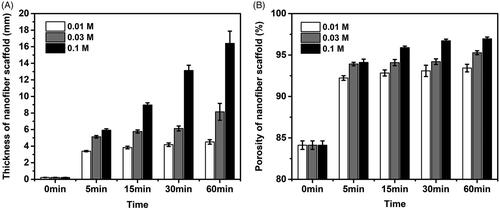 Figure 2. Expansion and characterization of the nanofibre scaffolds. (A) Thickness of the expanded PLA/SF nanofibre membranes after immersing in 0.01 M, 0.03 M, 0.01 M NaBH4 aqueous solutions for 0 min, 5 min, 15 min, 30 min and 60 min. (B) Corresponding porosities of the expanded PLA/SF nanofibre membranes after immersing in 0.01 M, 0.03 M, 0.01 M NaBH4 aqueous solutions for 0 min, 5 min, 15 min, 30 min and 60 min.