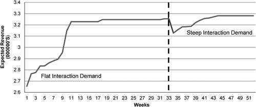 Figure 3. Learning the Q-value for a changing demand.