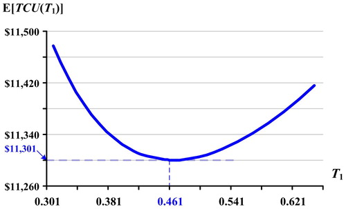 Figure 11. Effect of variations in T on E[TCU(T1)].