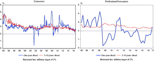 Figure 1. Short-term and Long-term Inflation Expectations in the U.S.