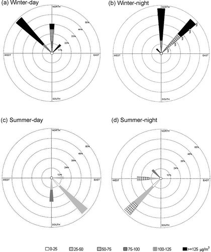 Figure 4. PM mass concentration distribution at different wind directions in winter and summer.
