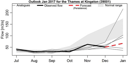 Figure 7. Time series plot for January 2017 streamflow forecast for the River Thames at Kingston showing the persistence forecast (here final forecast, red dashed line) and the five most similar historical analogues (solid thin black lines). The normal range covers the middle 44% of the empirical distribution of streamflow (see Table 1).