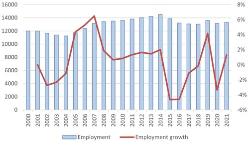 Figure 2. Employment in the study area.