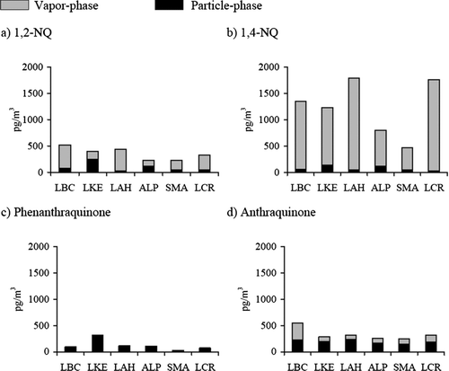 FIG. 2 Vapor- and particle-phase distribution for quinones in six sampling sites.