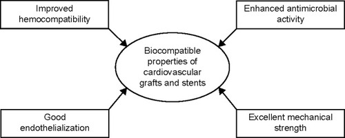 Figure 4 Properties enhanced by nanocomposites for cardiovascular graft and stent application.