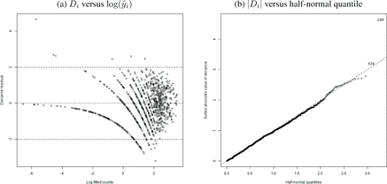 Figure 3. Diagnostic residual plots. (a) Deviance residuals against log fitted counts. (b) Half-normal plots of the absolute values of the deviance residuals