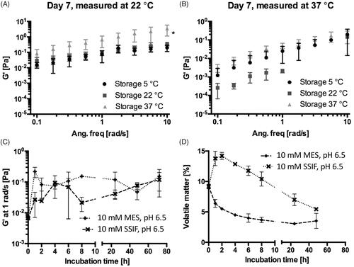 Figure 2. Effect of storage and incubation on the rheological profile of the SAIB DDS (A) and (B) frequency sweep of SAIB DDS stored at different temperatures and measured at either 22 °C (A) or 37 °C (B). (C) G′ after immersion of SAIB DDS in either 10 mM MES buffer or simulated small intestinal fluid (SSIF), both pH 6.5 and measured at 37 °C, and (D) loss on drying after exposure to the same buffer and temperature conditions as described for (C). Data are plotted as mean ± S.D.; n = 3.