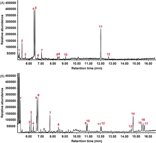 Figure 4. Gas chromatographs of the volatiles produced by (A) Bacillus megaterium KU143 and (B) Pseudomonas protegens AS15. Antagonistic bacterial strains were cultured in tryptic soy broth (TSB) at 28 °C for 24 h. Volatile compounds from B. megaterium KU143 were identified as: heptane [peak number (PN) 1], 2,5-dimethyltetrahydrofuran (PN 2), methylcyclohexane (PN 3), 3-hexanone (PN 4), 2-hexanone (PN 5), trimethyl [4-(1,1,3,3,-tetramethylbutyl) phenoxy] silane (PN 6), 3-hexene-2,5-diol (PN 7), 2-bromohexane (PN 8), 2,4,4-trimethyl-1-pentanol (PN 9), 2,6-dimethylpiperazine (PN 10), 2,2-dimethyl-3-hexanol (PN 11), and 5-methyl-2-phenyl-1 H-indole (PN 12). Volatile compounds from P. protegens AS15 were identified as: heptane (PN 1), dimethyl disulfide (PN 2), 2,2,3-trimethylpentane (PN 3), 4-methylheptane (PN 4), 3-hexanone (PN 5), 2-hexanone (PN 6), 2,4-dimethyl-1-heptene (PN 7), 3-methylcyclopentanol (PN 8), 3,3-dimethyloctane (PN 9), 2,6-dimethylnonane (PN 10), 1-(2-methylbutyl)-1-(1-methylpropyl)-cyclopropane (PN 11), 2-butyl-1-octanol (PN 12), undecane (PN 13), 1,3-di-tert-butylbenzene (PN 14), 4-trifluoroacetoxyhexadecane (PN 15), 2-isopropyl-5-methyl-1-heptanol (PN 16), and isotridecanol (PN 17). However, no distinct volatile compounds were detected in the TSB control.