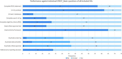 Figure 3. Overall performance of the included SRs for each question of CREST_Basic.