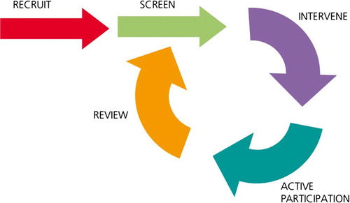 Figure 1. An illustration to demonstrate the cyclical (non-linear) nature of this service approach. This image is taken from the NHS Physical Activity Care Pathway “Let’s Get Moving” commissioning guidance