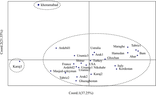 Figure 4.  Scatter diagram of the 27 local and exotic populations of M. sativa based on total protein profiles.