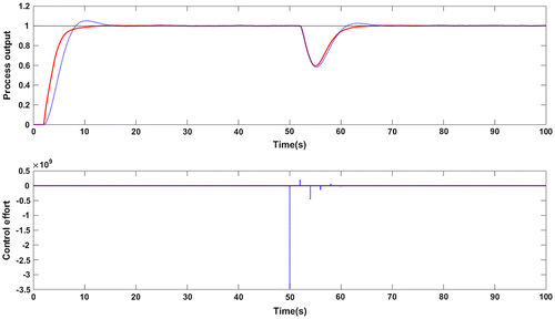 Figure 5. Closed loop response in presence of measurement noise for G1: Proposed method (red solid line), Wang et al. (Citation2016) method (blue dotted line).