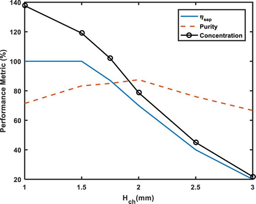 Figure 9. Peroformance metrics for different channel thickness Hch.