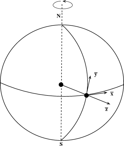 Figure 1. The rotating frame of reference, with the x¯-axis chosen horizontally due East, the y¯-axis horizontally due North and the z¯-axis upward.